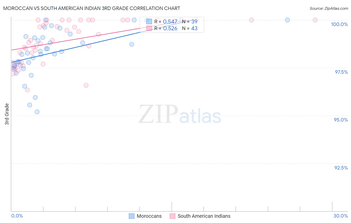 Moroccan vs South American Indian 3rd Grade