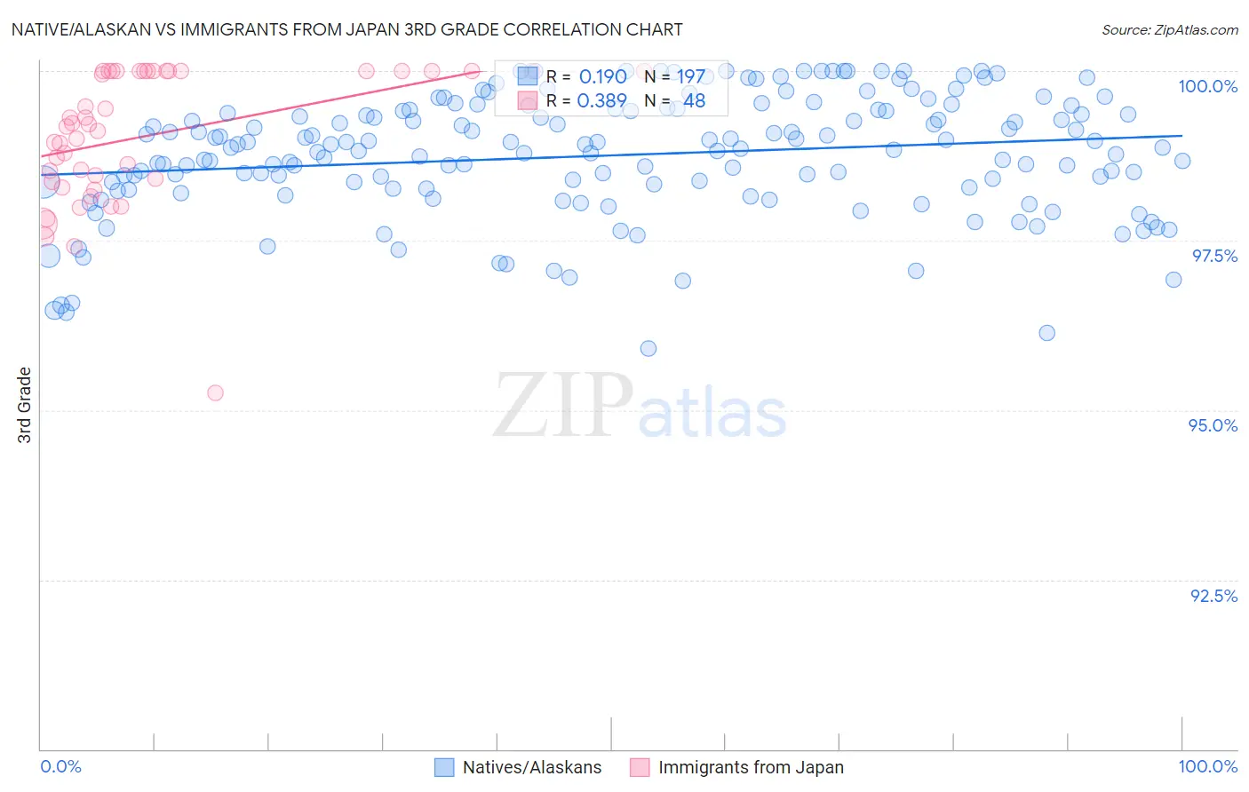 Native/Alaskan vs Immigrants from Japan 3rd Grade