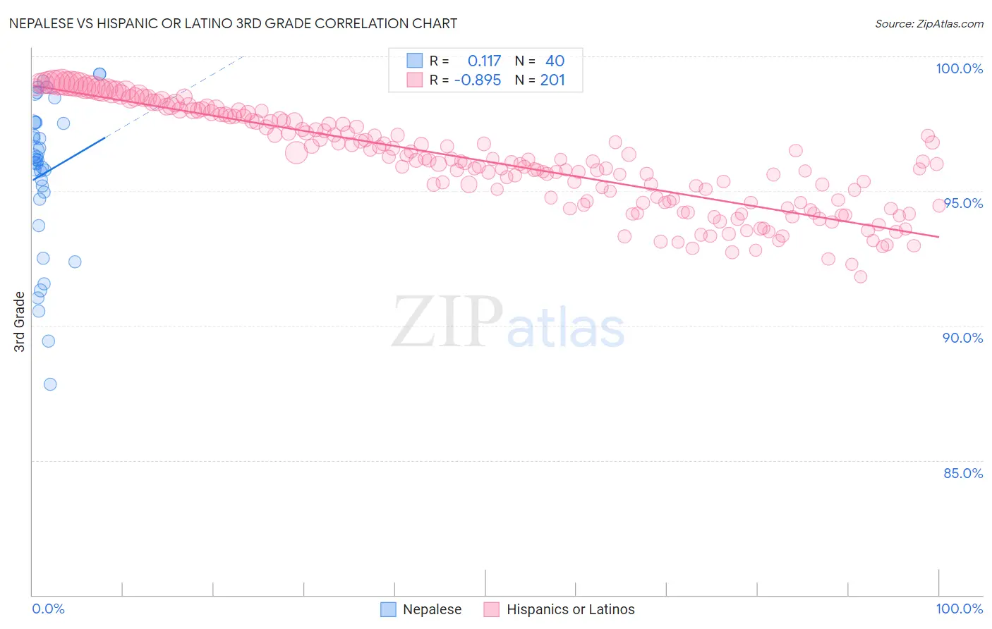 Nepalese vs Hispanic or Latino 3rd Grade