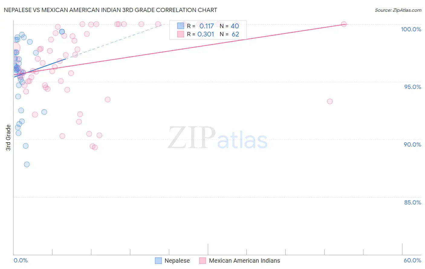 Nepalese vs Mexican American Indian 3rd Grade