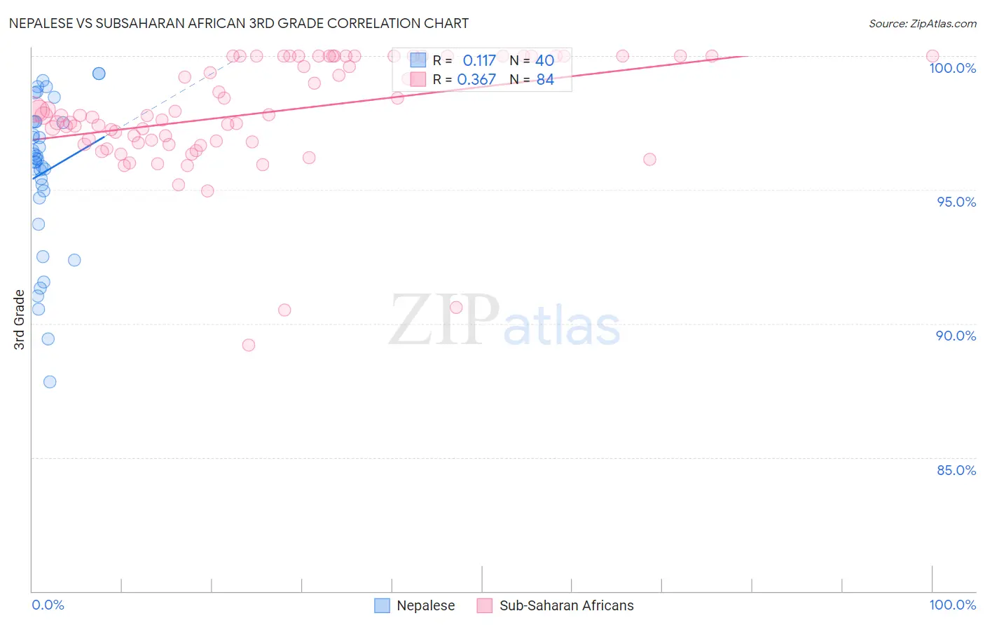 Nepalese vs Subsaharan African 3rd Grade