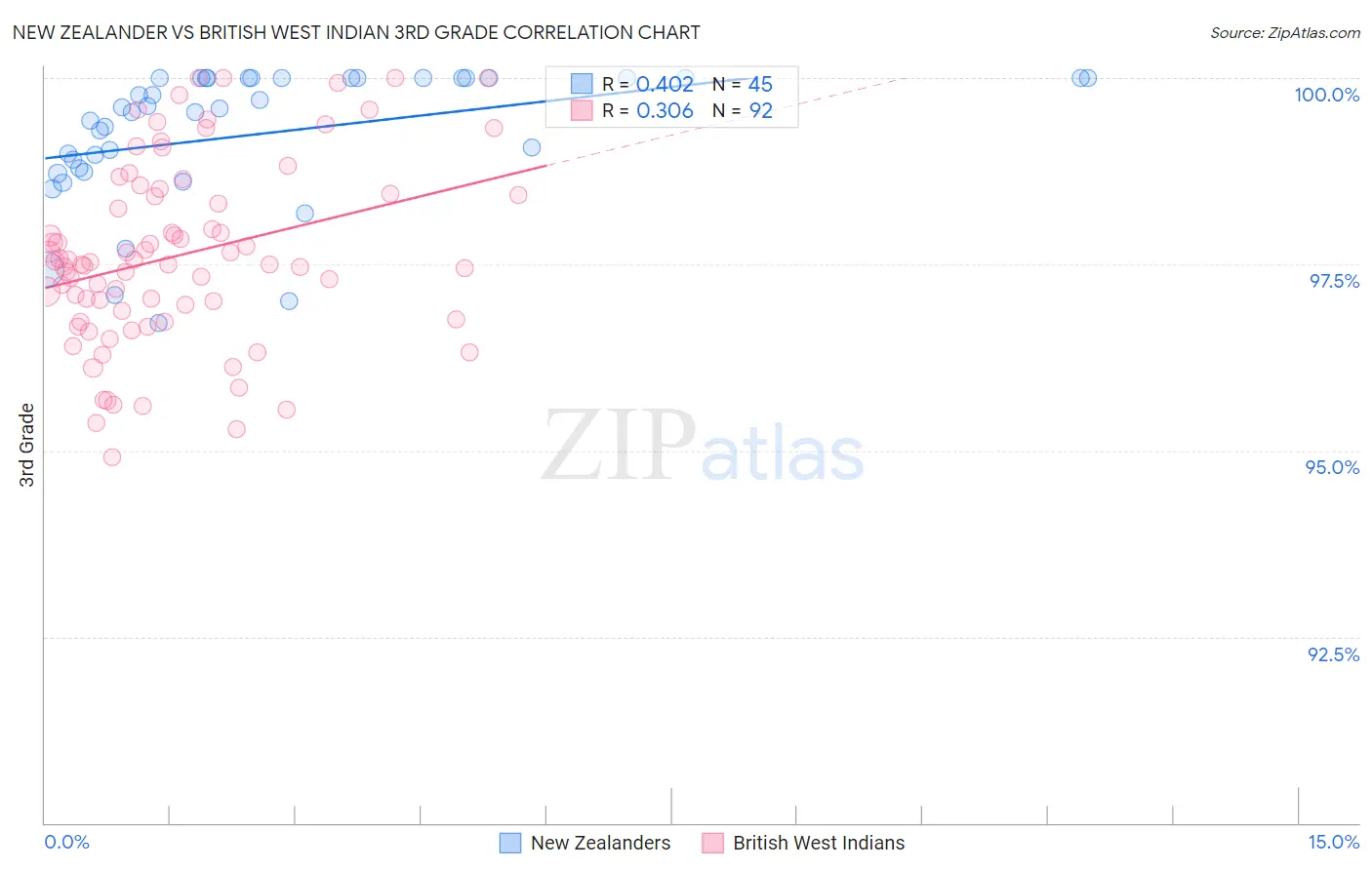 New Zealander vs British West Indian 3rd Grade