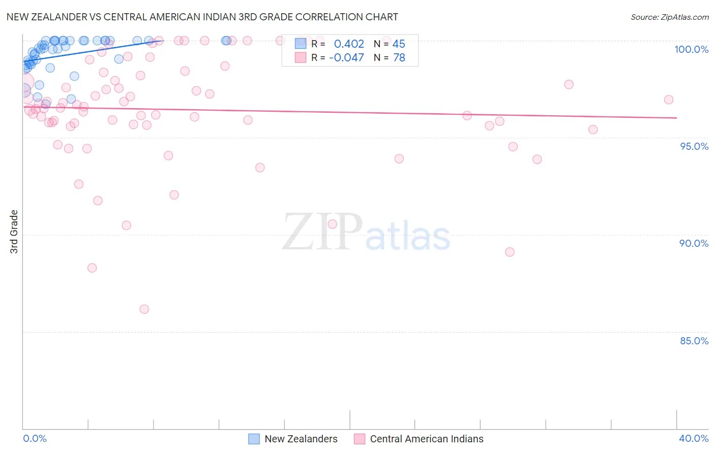 New Zealander vs Central American Indian 3rd Grade