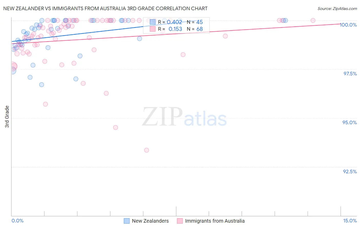 New Zealander vs Immigrants from Australia 3rd Grade