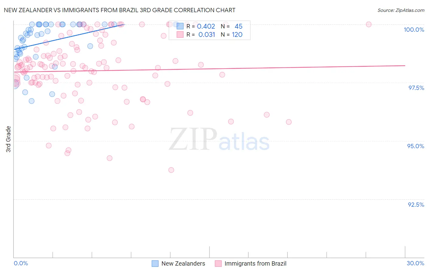 New Zealander vs Immigrants from Brazil 3rd Grade