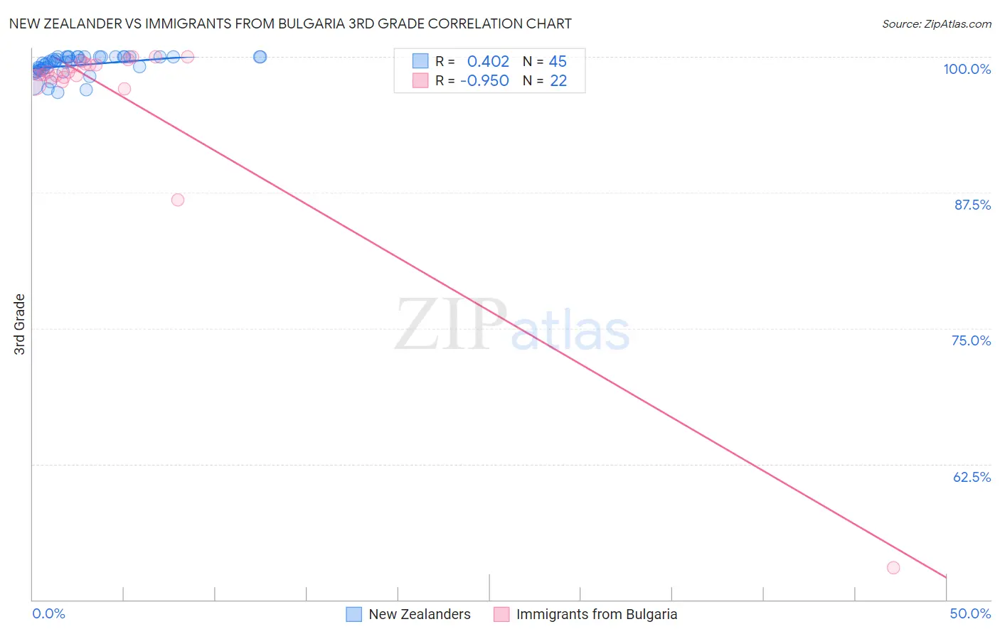 New Zealander vs Immigrants from Bulgaria 3rd Grade