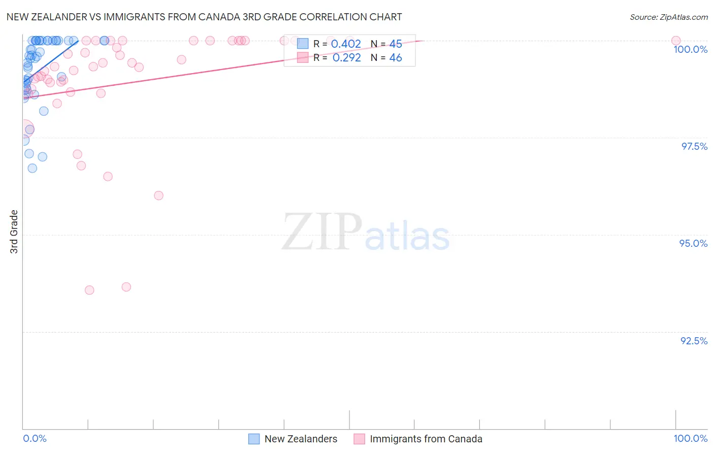 New Zealander vs Immigrants from Canada 3rd Grade