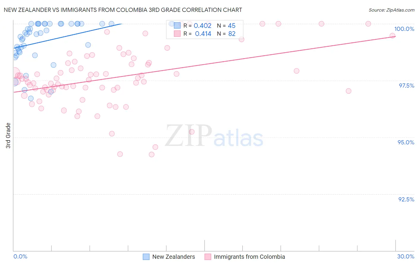 New Zealander vs Immigrants from Colombia 3rd Grade