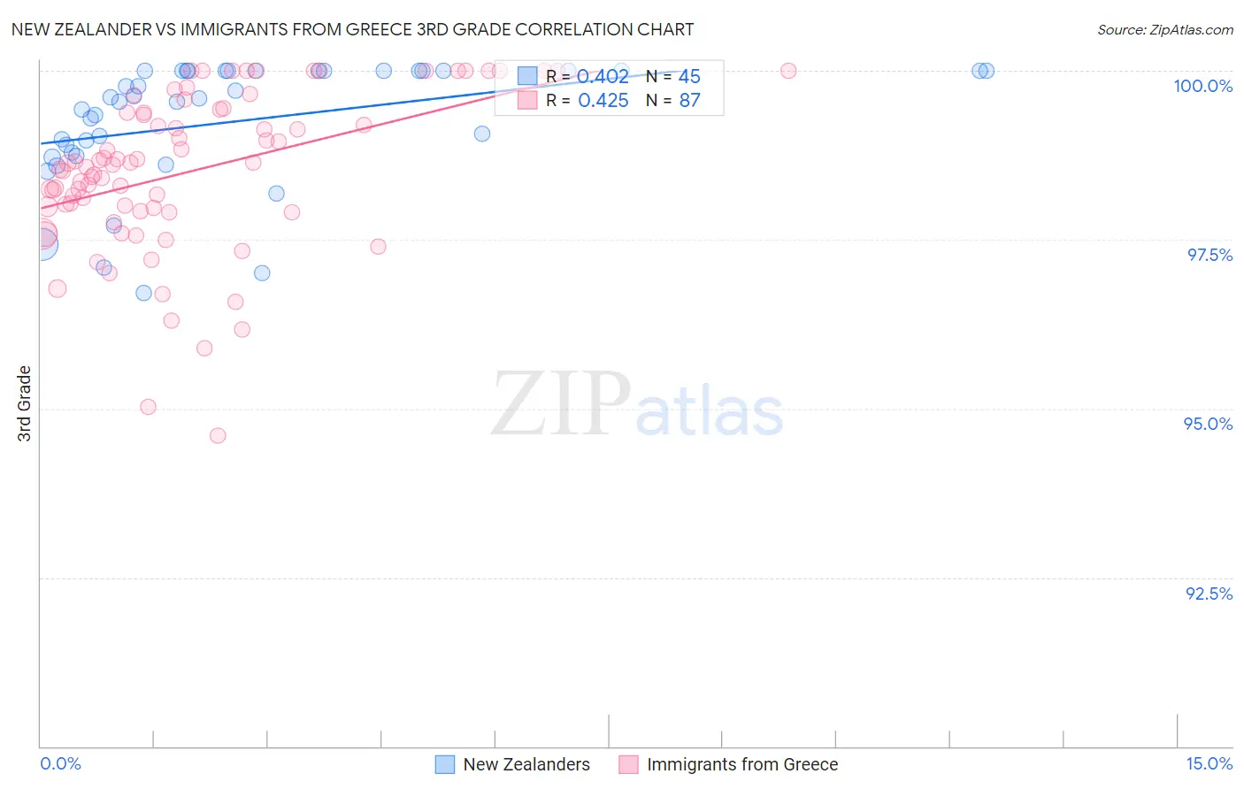 New Zealander vs Immigrants from Greece 3rd Grade