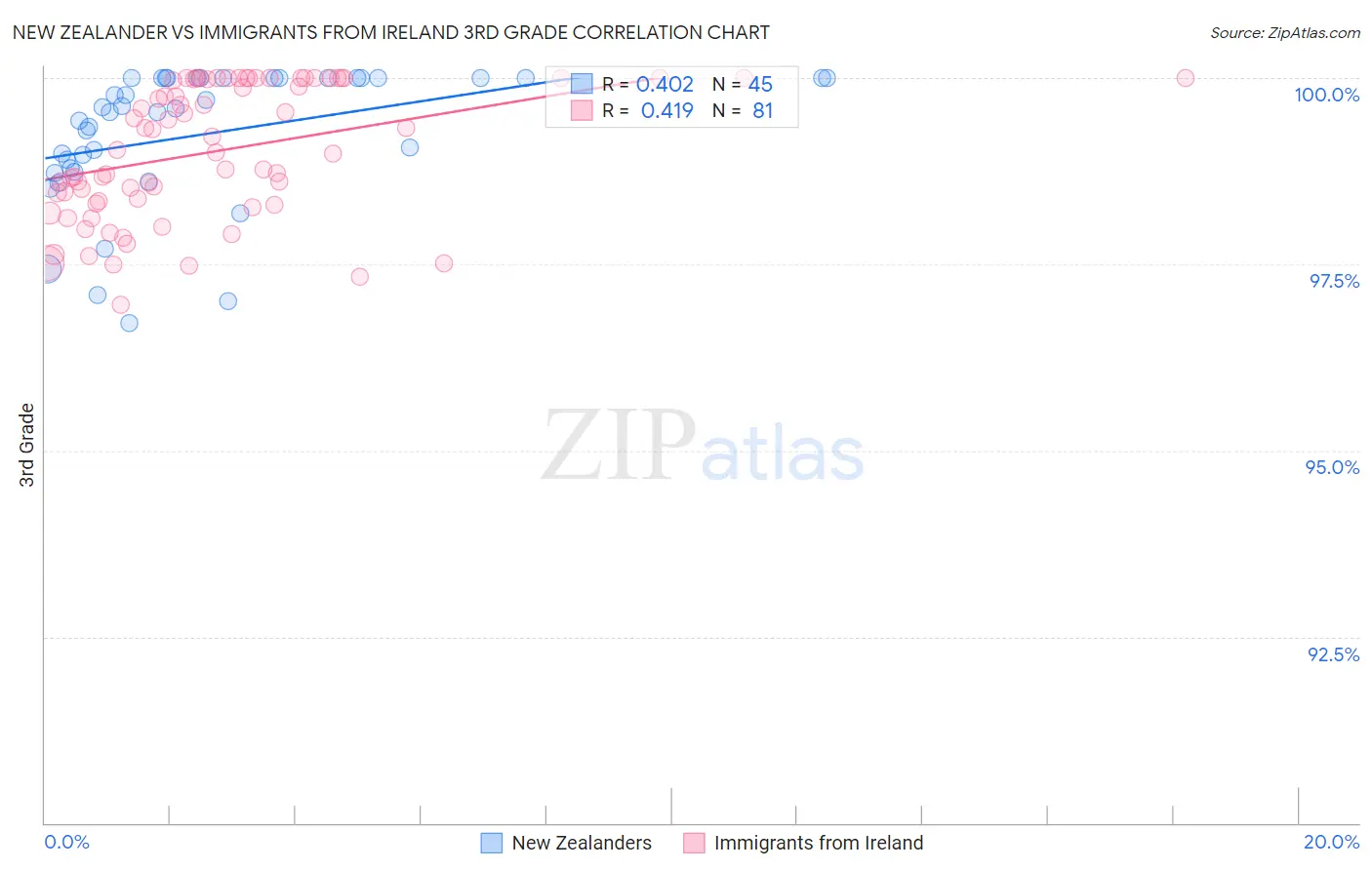 New Zealander vs Immigrants from Ireland 3rd Grade