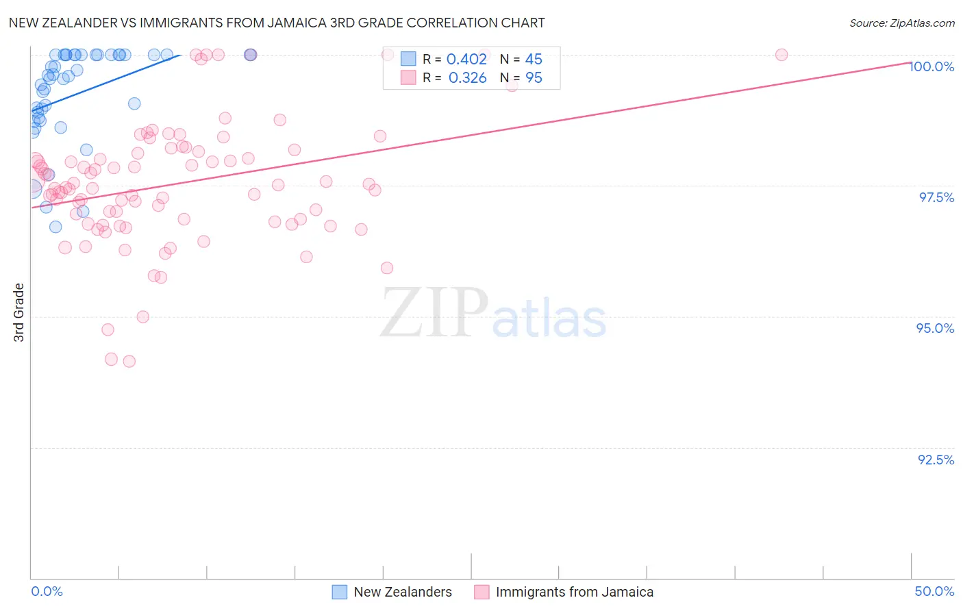 New Zealander vs Immigrants from Jamaica 3rd Grade