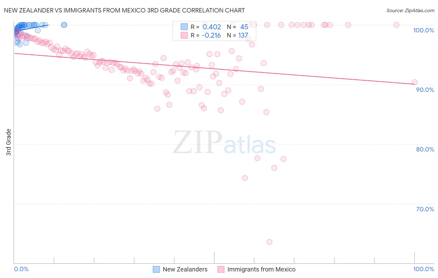 New Zealander vs Immigrants from Mexico 3rd Grade