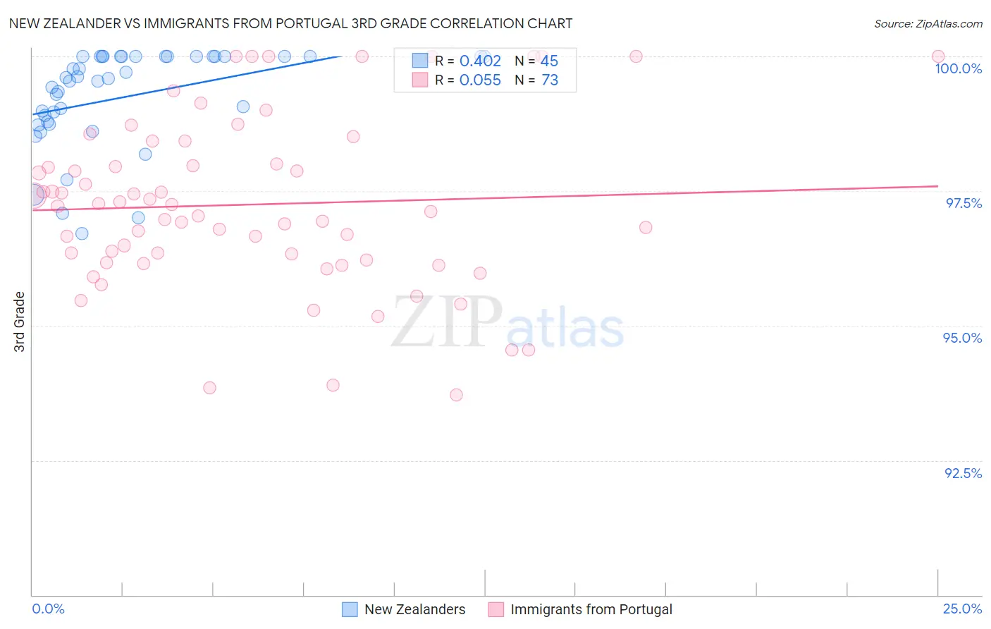 New Zealander vs Immigrants from Portugal 3rd Grade