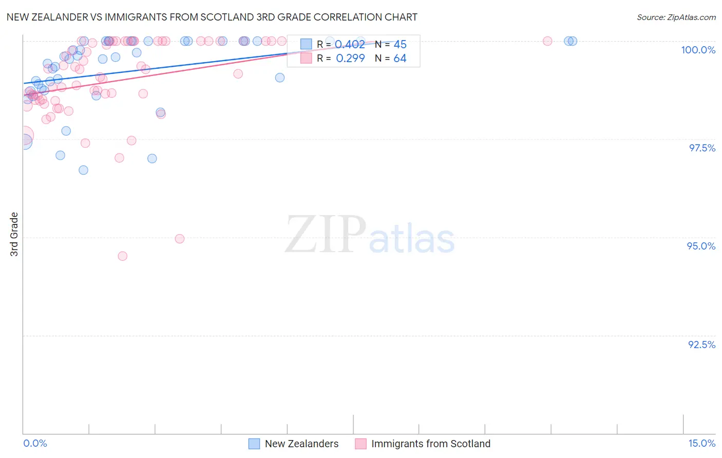 New Zealander vs Immigrants from Scotland 3rd Grade