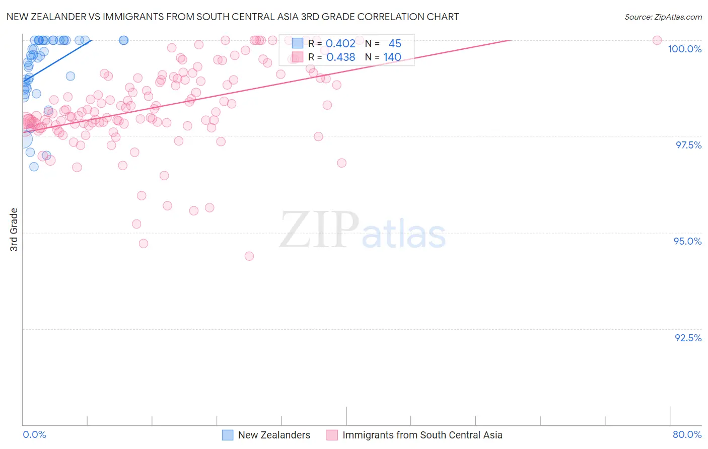 New Zealander vs Immigrants from South Central Asia 3rd Grade