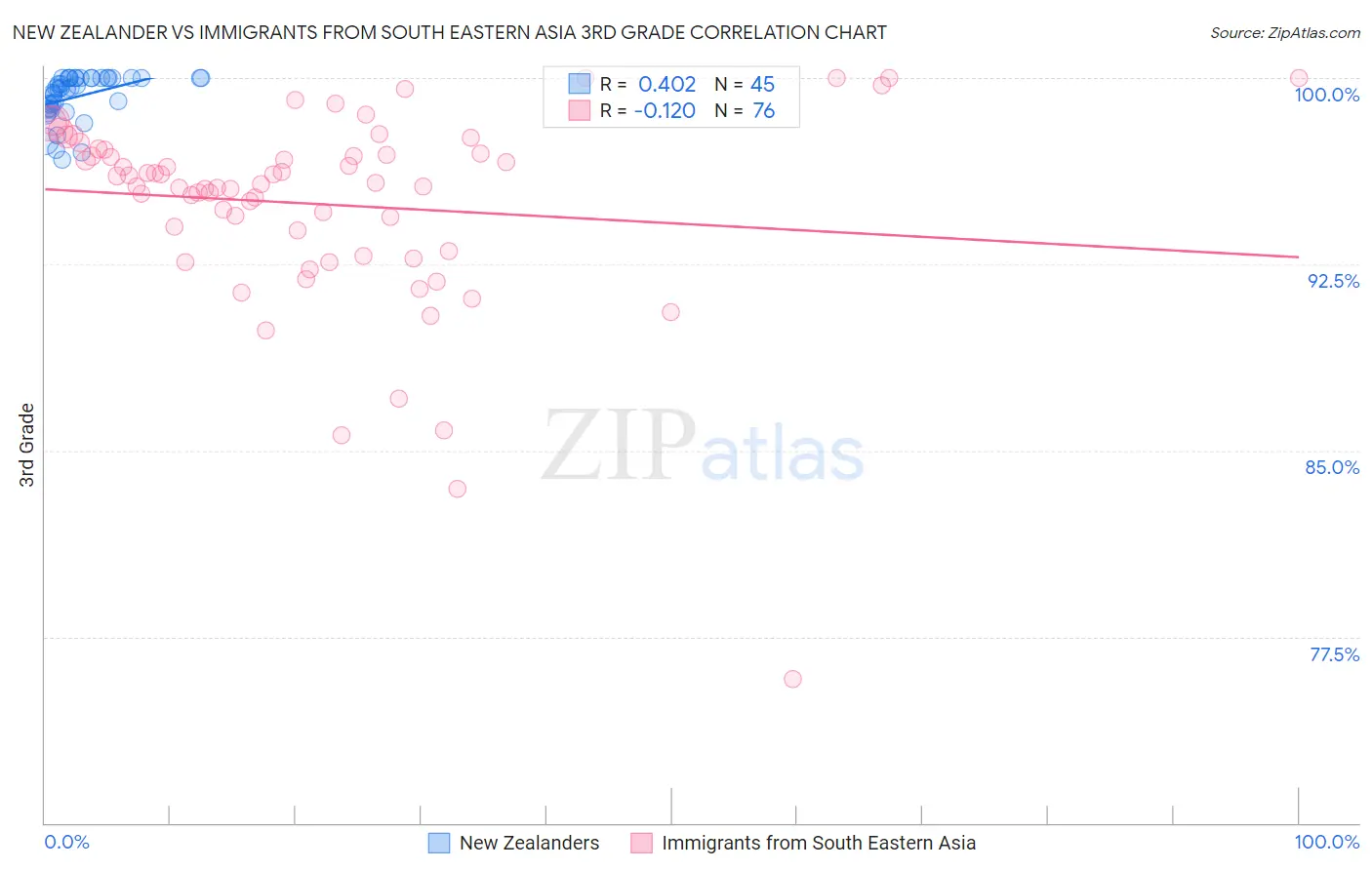 New Zealander vs Immigrants from South Eastern Asia 3rd Grade
