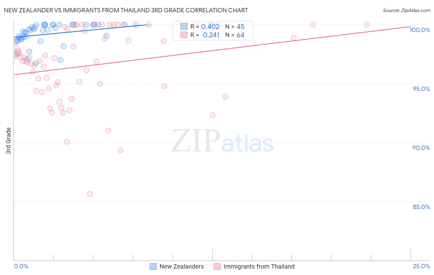 New Zealander vs Immigrants from Thailand 3rd Grade