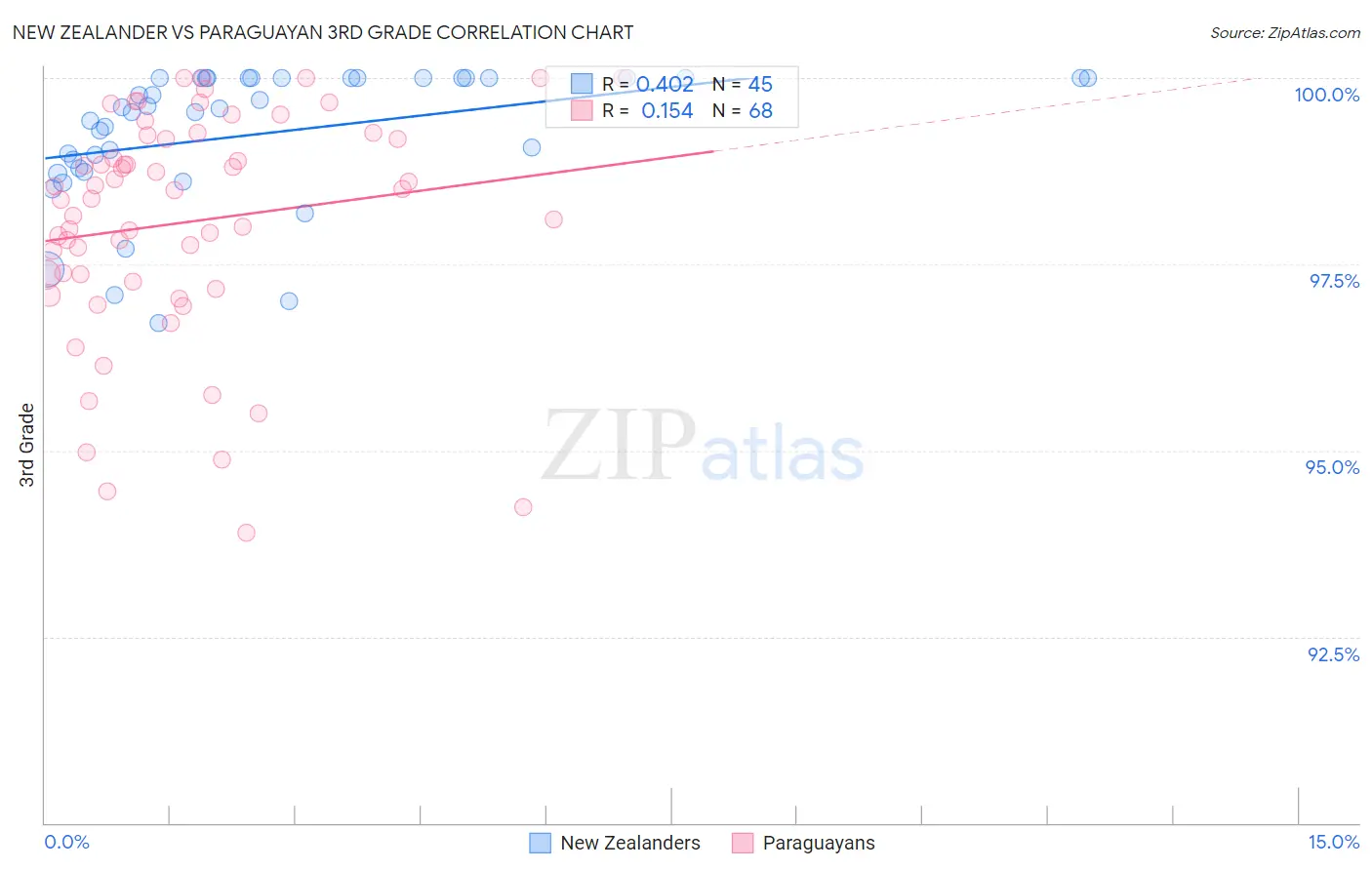 New Zealander vs Paraguayan 3rd Grade