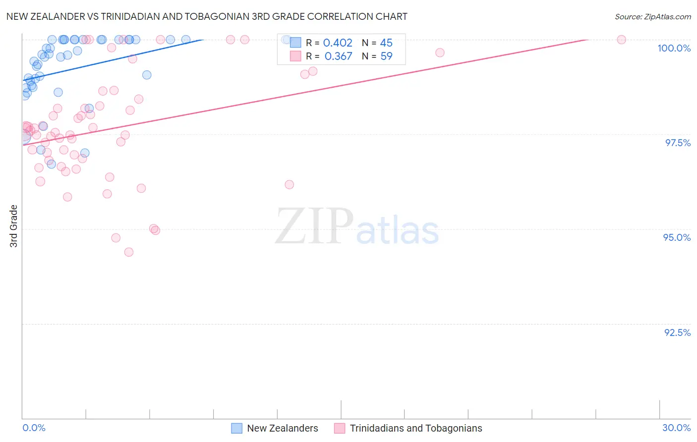 New Zealander vs Trinidadian and Tobagonian 3rd Grade