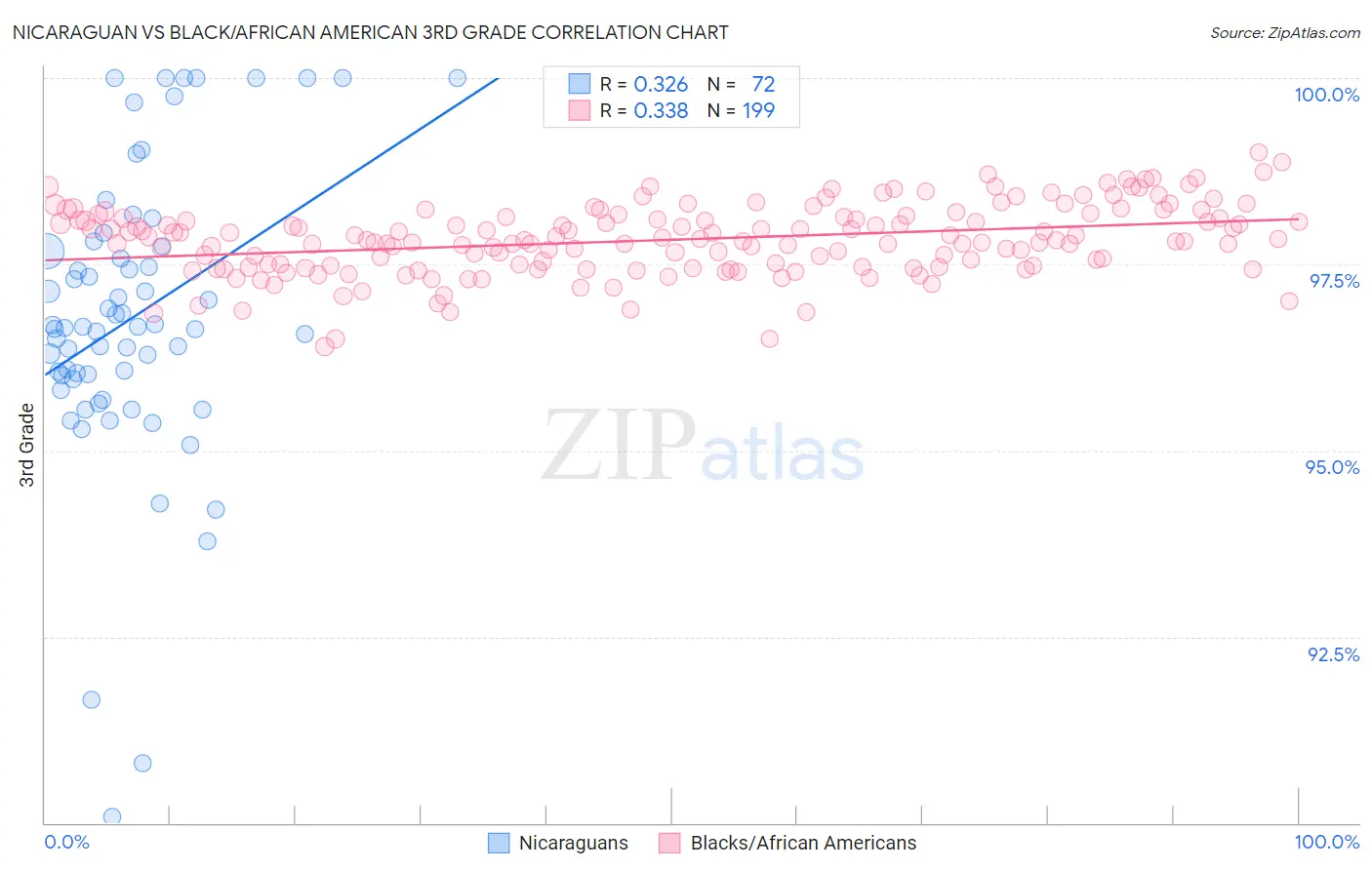 Nicaraguan vs Black/African American 3rd Grade