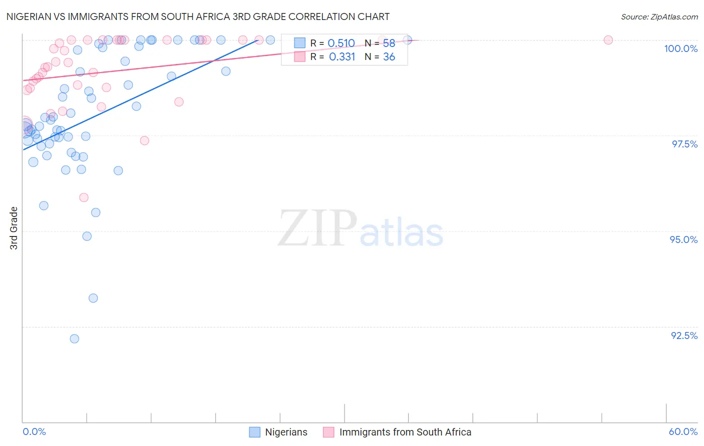 Nigerian vs Immigrants from South Africa 3rd Grade