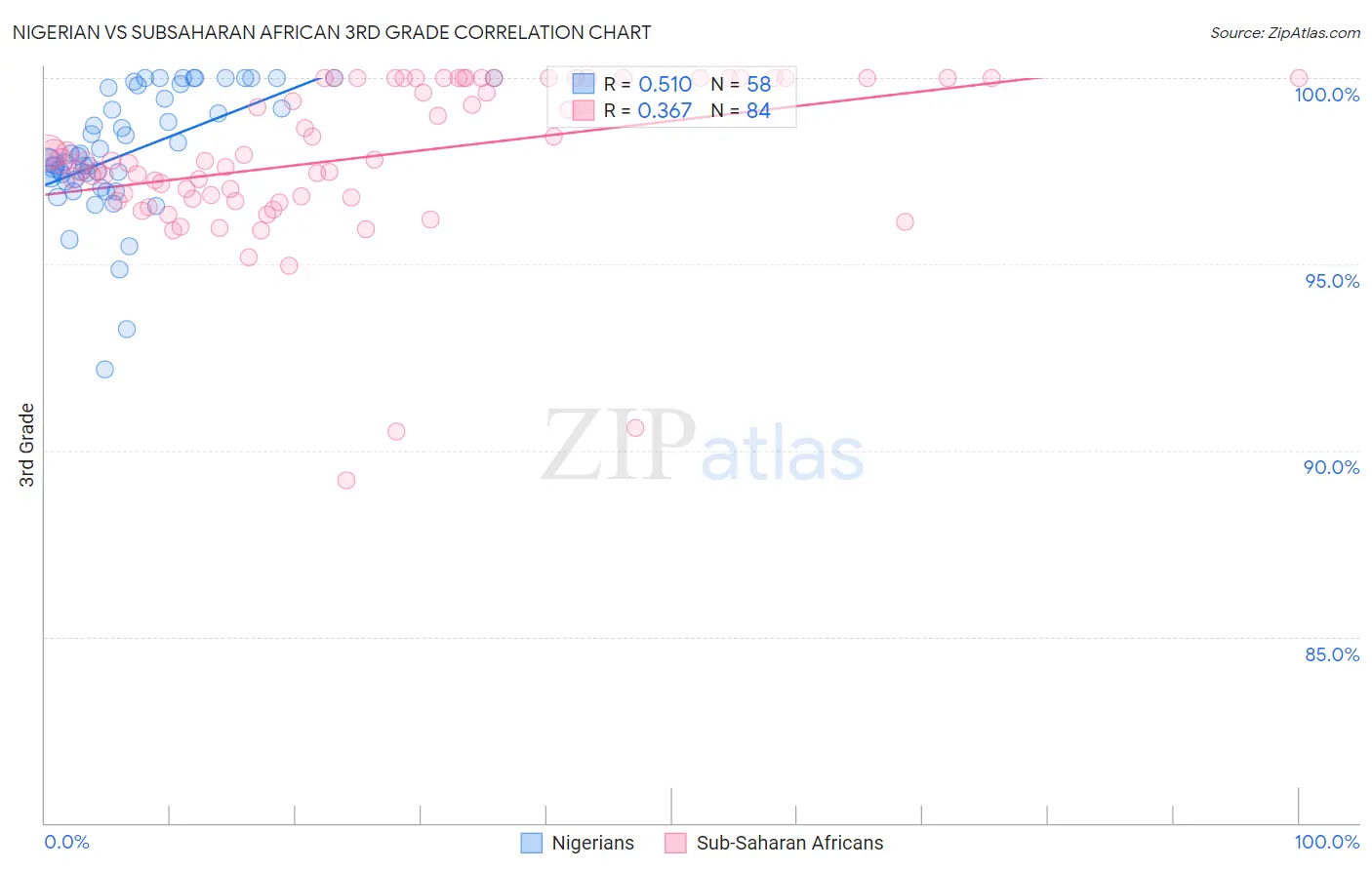 Nigerian vs Subsaharan African 3rd Grade