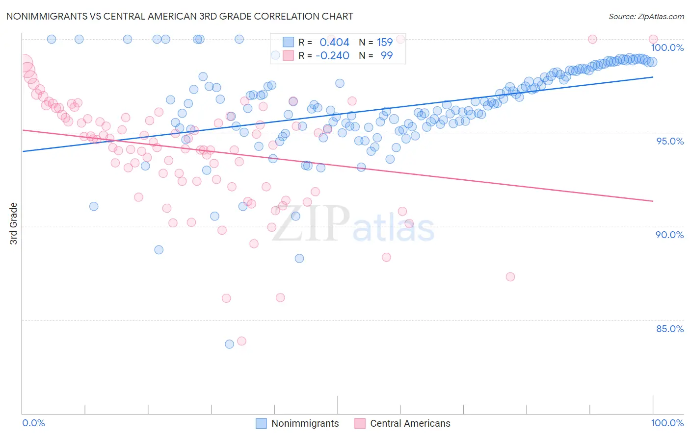 Nonimmigrants vs Central American 3rd Grade