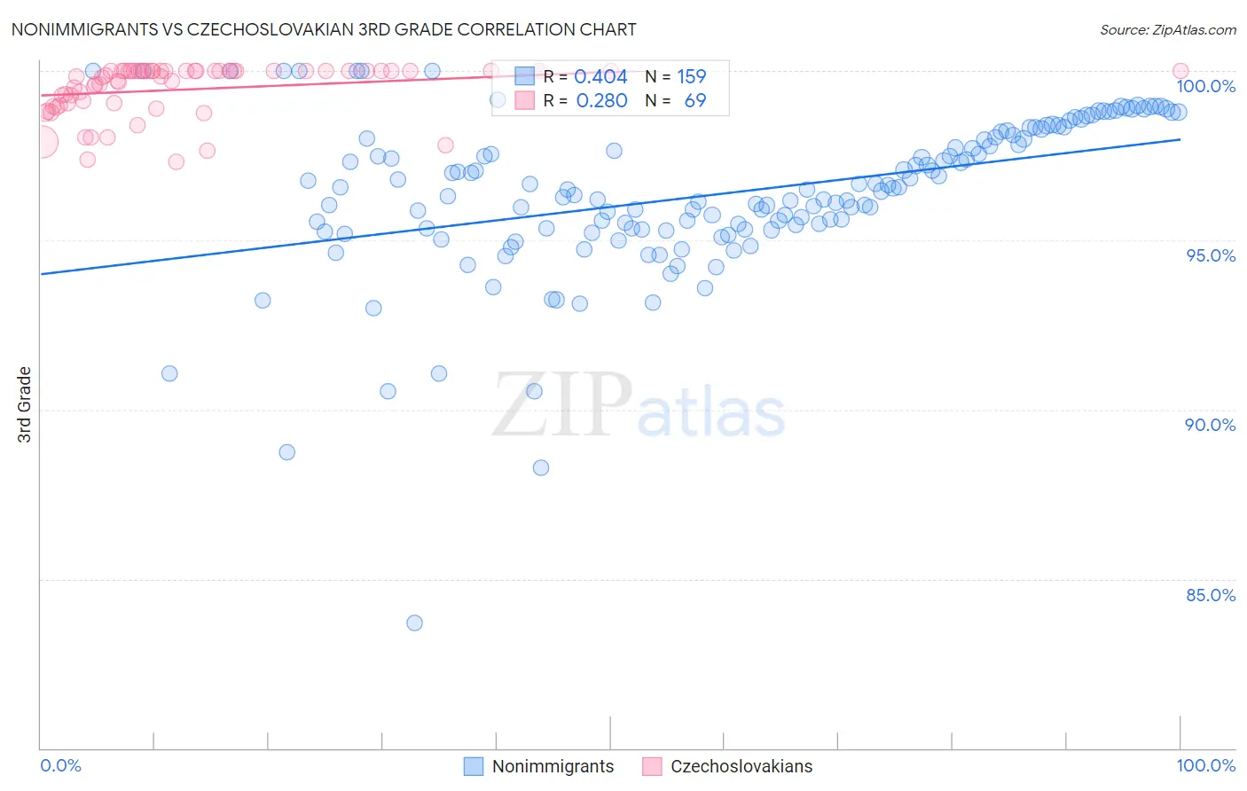 Nonimmigrants vs Czechoslovakian 3rd Grade