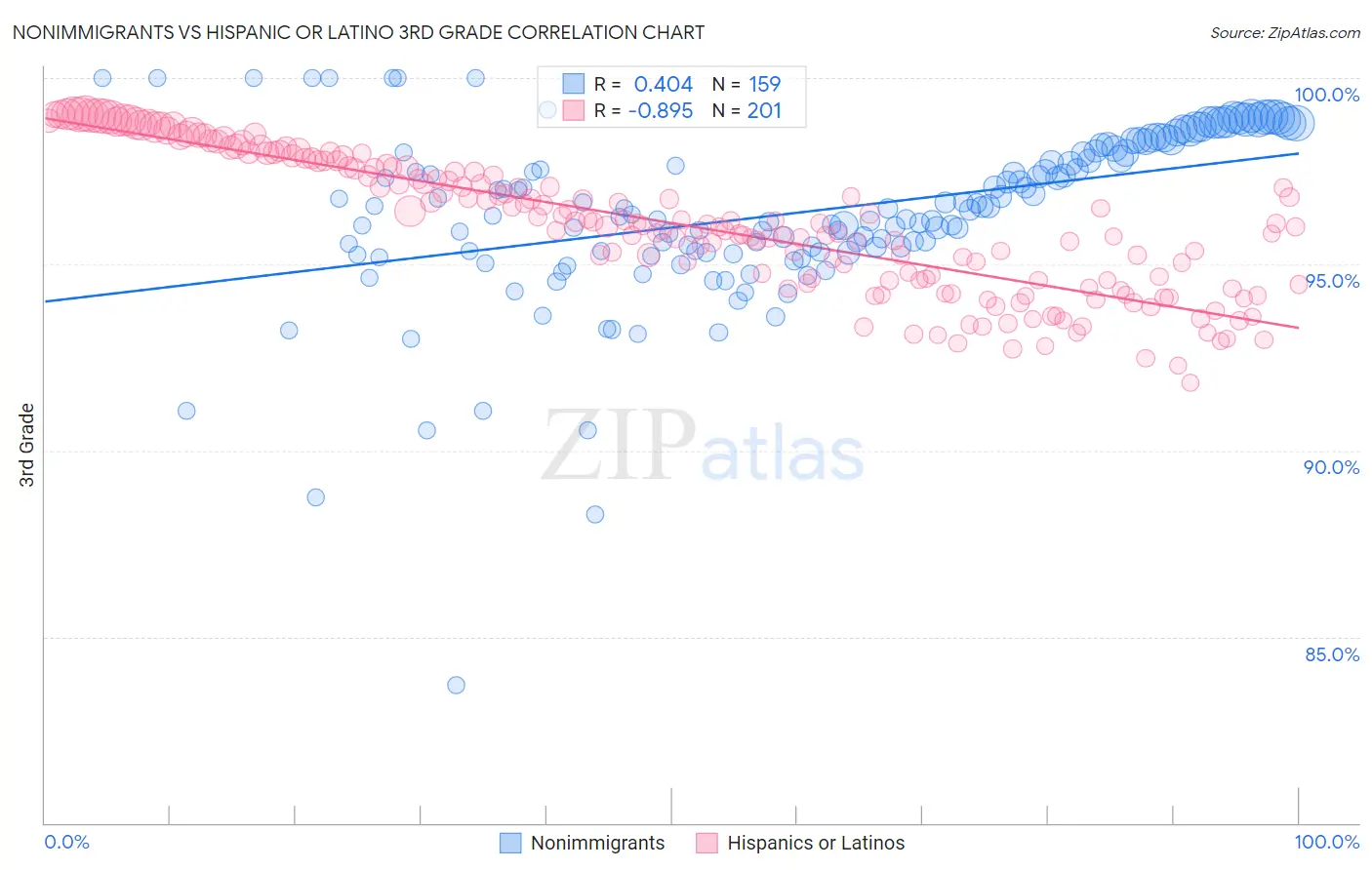 Nonimmigrants vs Hispanic or Latino 3rd Grade