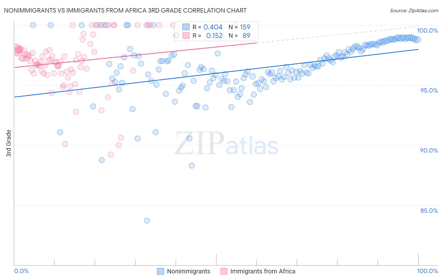 Nonimmigrants vs Immigrants from Africa 3rd Grade