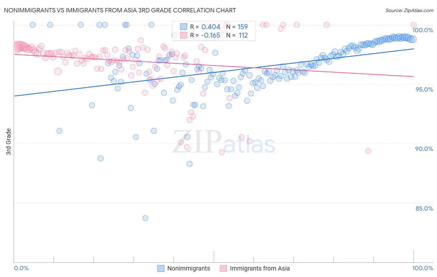 Nonimmigrants vs Immigrants from Asia 3rd Grade