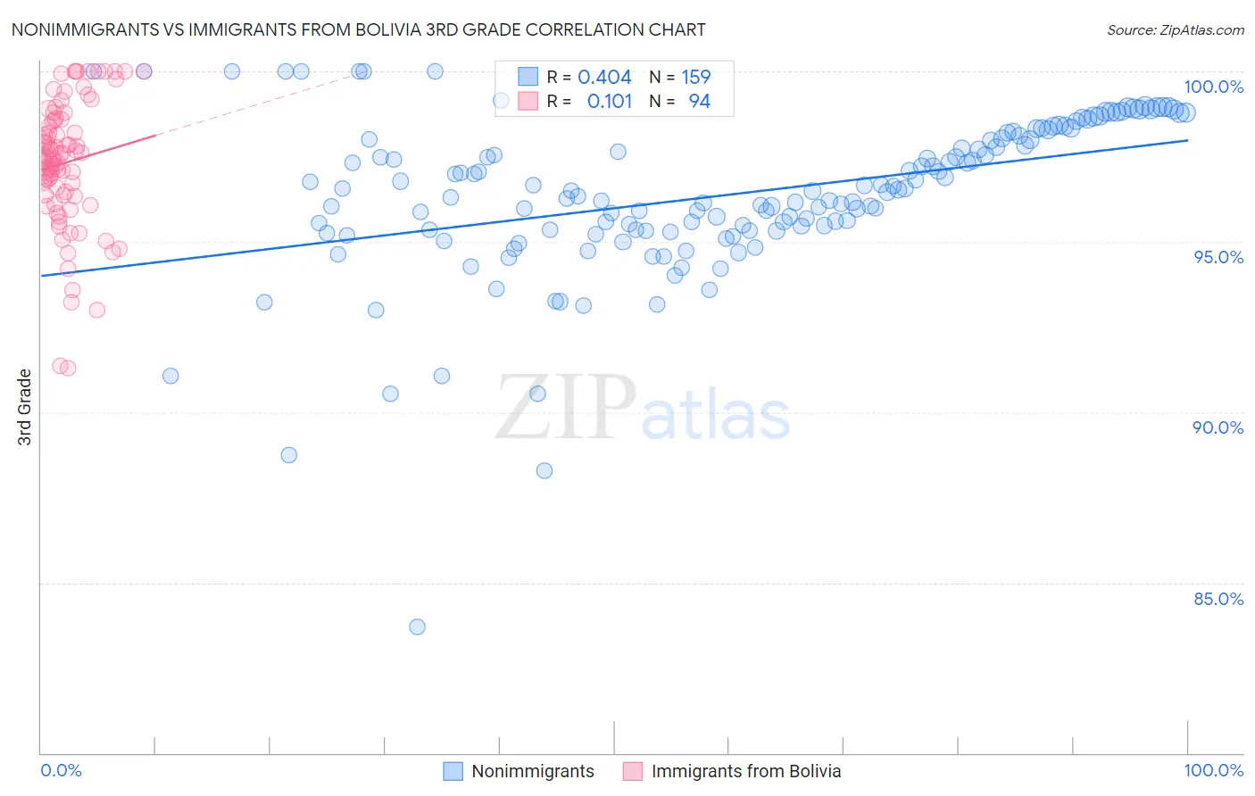 Nonimmigrants vs Immigrants from Bolivia 3rd Grade