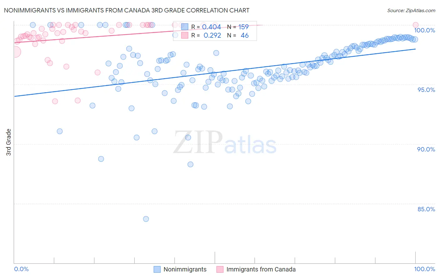 Nonimmigrants vs Immigrants from Canada 3rd Grade