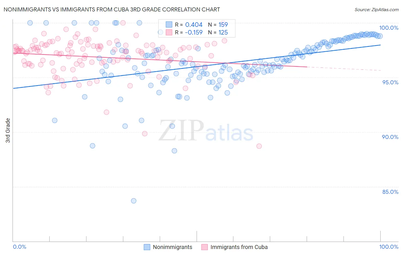 Nonimmigrants vs Immigrants from Cuba 3rd Grade
