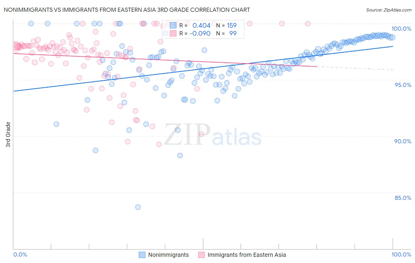 Nonimmigrants vs Immigrants from Eastern Asia 3rd Grade
