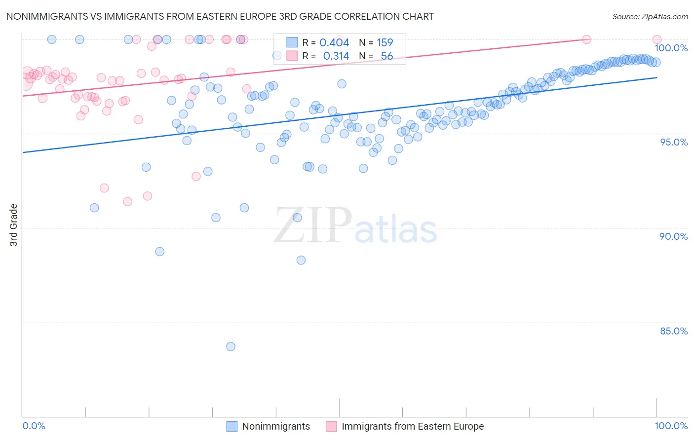 Nonimmigrants vs Immigrants from Eastern Europe 3rd Grade