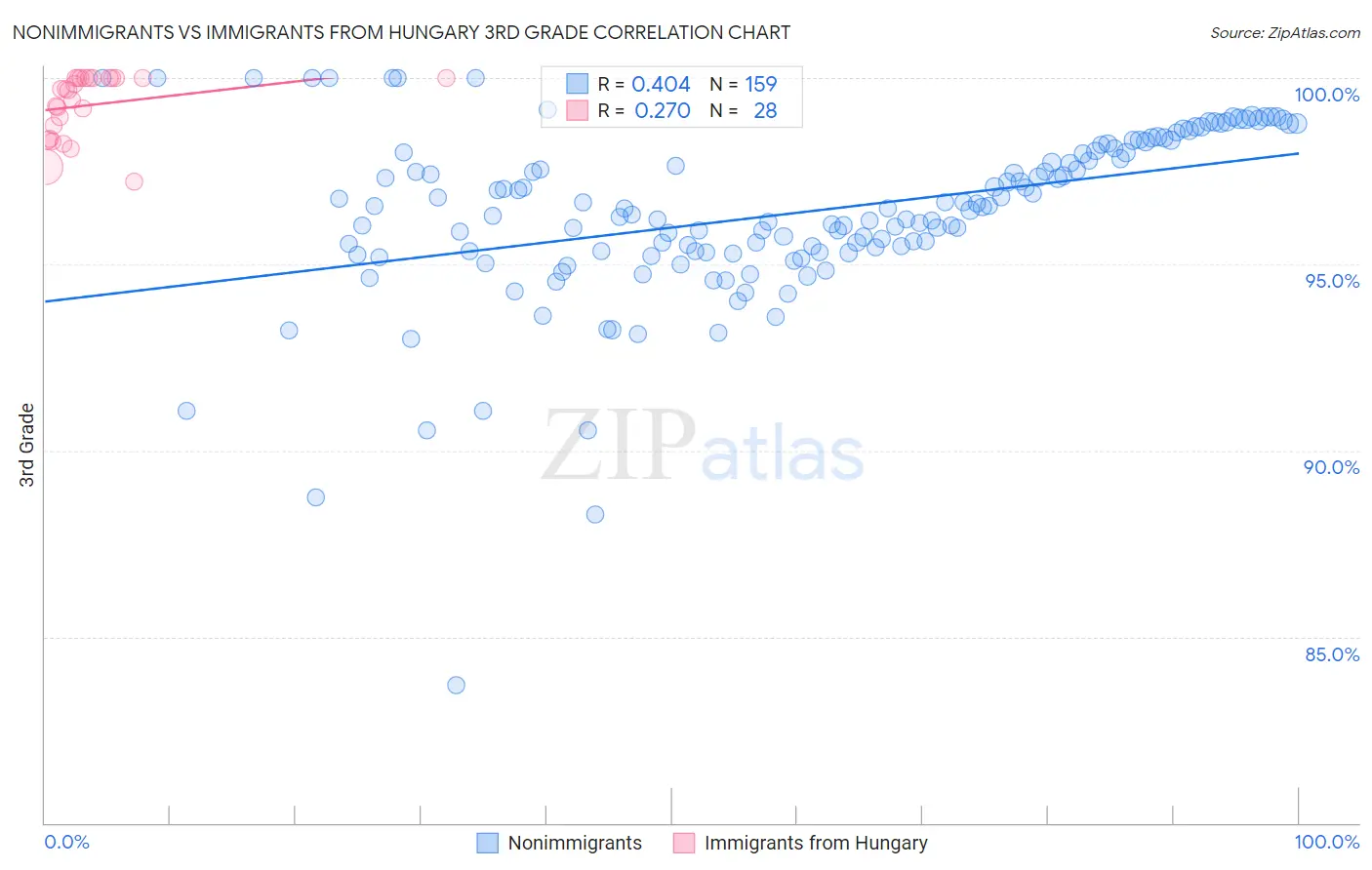 Nonimmigrants vs Immigrants from Hungary 3rd Grade