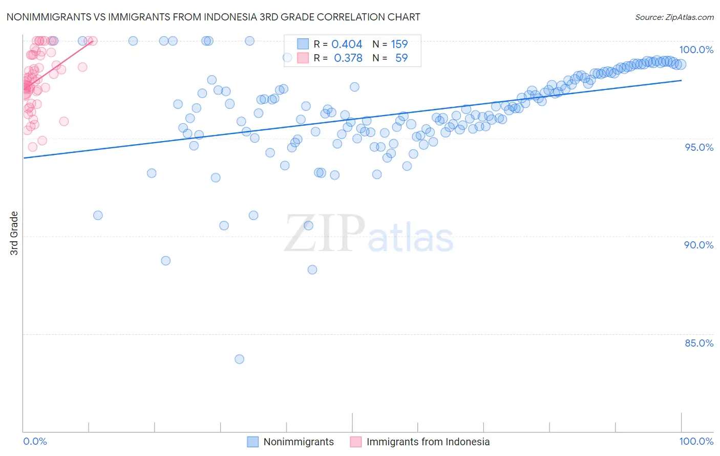 Nonimmigrants vs Immigrants from Indonesia 3rd Grade