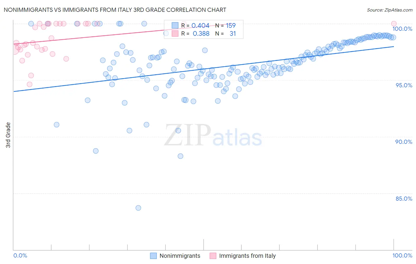 Nonimmigrants vs Immigrants from Italy 3rd Grade