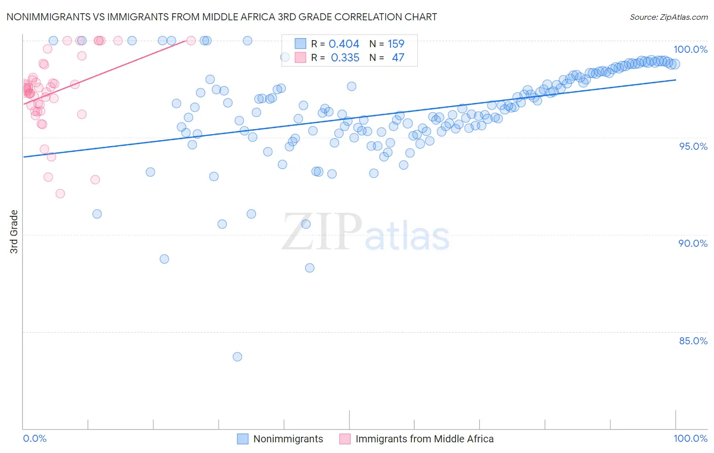Nonimmigrants vs Immigrants from Middle Africa 3rd Grade