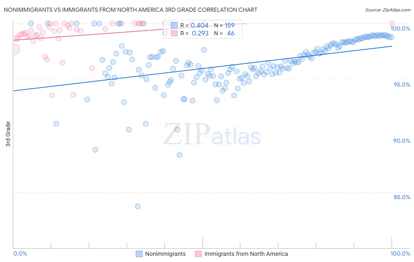 Nonimmigrants vs Immigrants from North America 3rd Grade