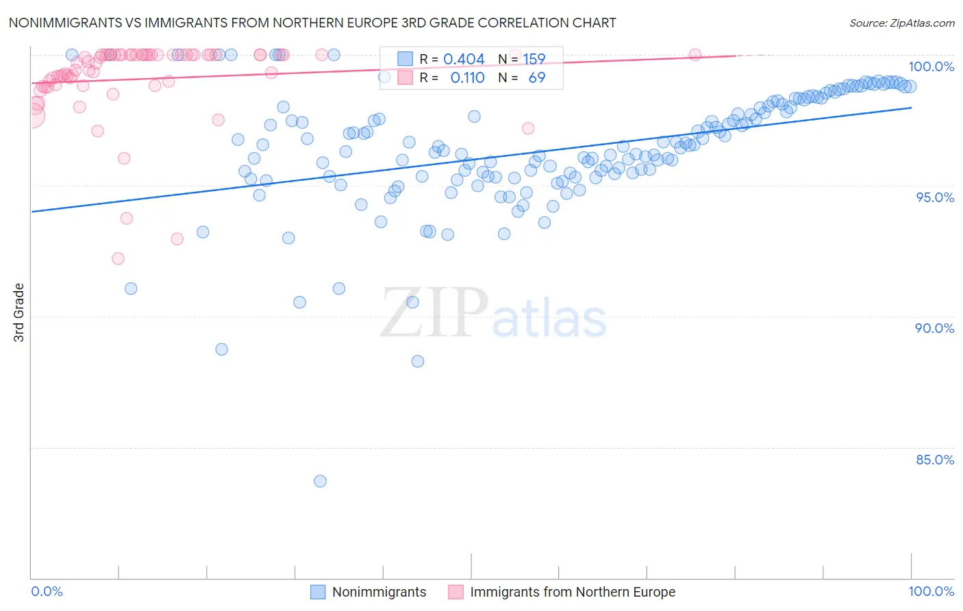 Nonimmigrants vs Immigrants from Northern Europe 3rd Grade