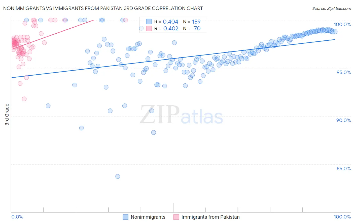 Nonimmigrants vs Immigrants from Pakistan 3rd Grade