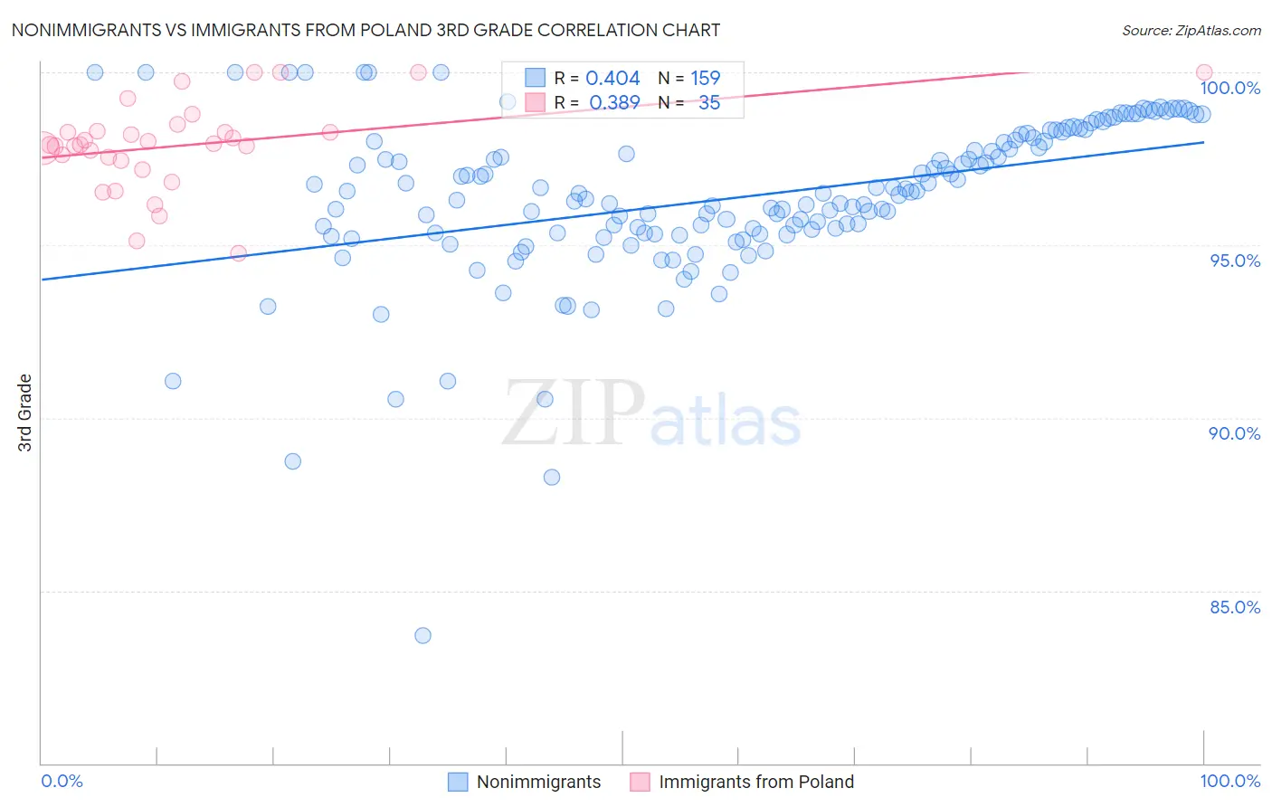 Nonimmigrants vs Immigrants from Poland 3rd Grade