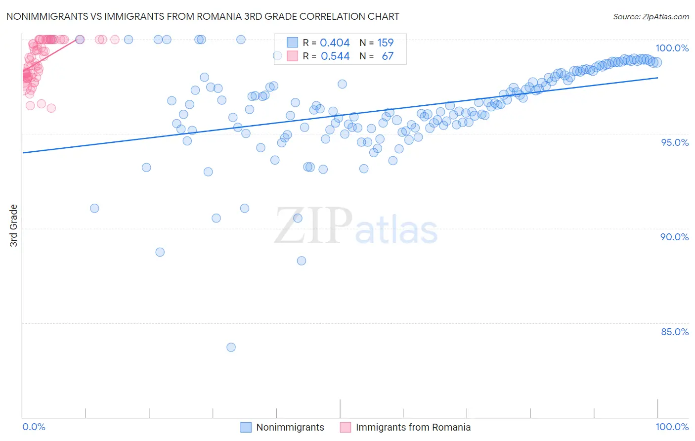 Nonimmigrants vs Immigrants from Romania 3rd Grade