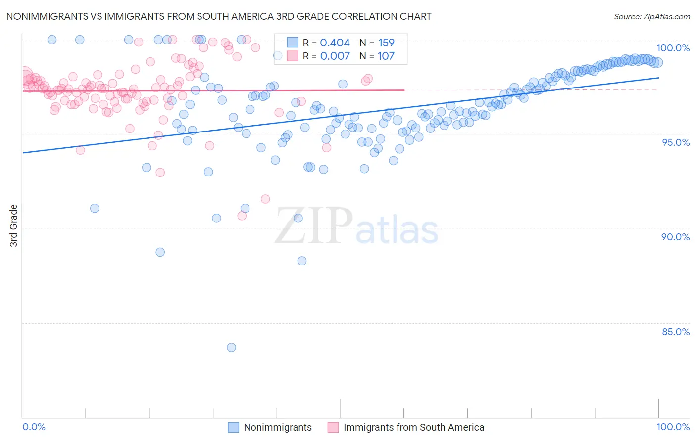 Nonimmigrants vs Immigrants from South America 3rd Grade