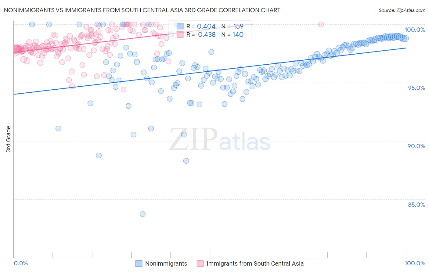 Nonimmigrants vs Immigrants from South Central Asia 3rd Grade