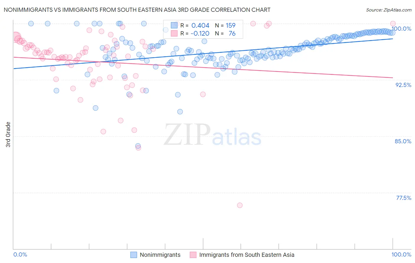 Nonimmigrants vs Immigrants from South Eastern Asia 3rd Grade