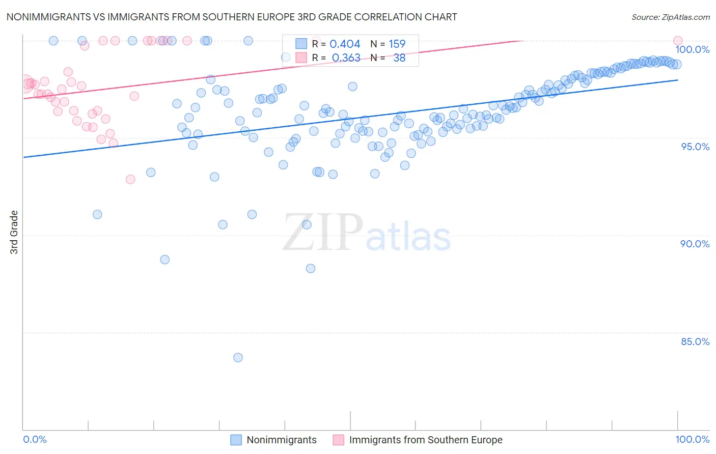 Nonimmigrants vs Immigrants from Southern Europe 3rd Grade