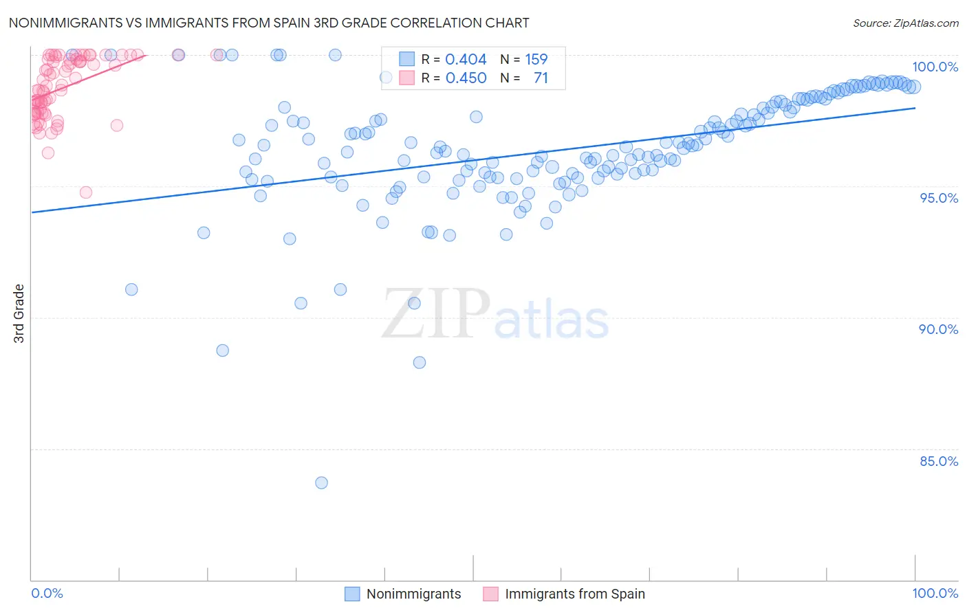 Nonimmigrants vs Immigrants from Spain 3rd Grade